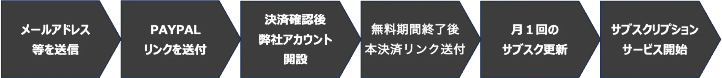 登録から開始までのステップ